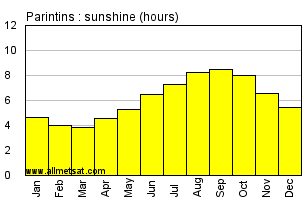 Parintins, Amazonas Brazil Annual Precipitation Graph